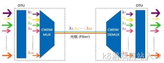 1分钟让你了解WDM波分复用技术